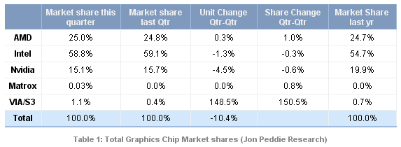Grafikchip-Marktanteile im ersten Quartal 2012