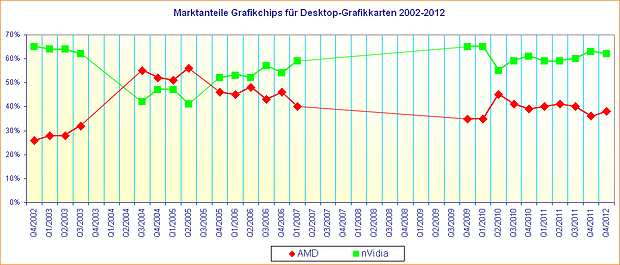 Marktanteile Grafikchips für Desktop-Grafikkarten 2002-2012