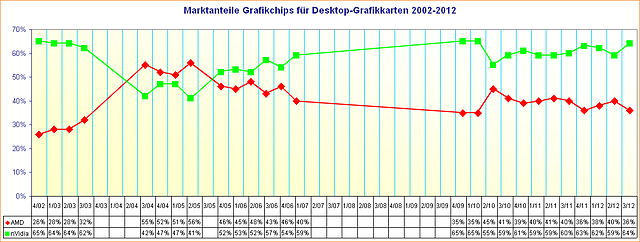 Marktanteile Grafikchips für Desktop-Grafikkarten 2002-2012