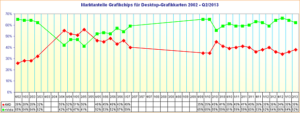 Marktanteile Grafikchips für Desktop-Grafikkarten 2002 – Q2/2013