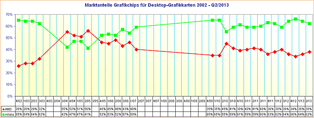 Marktanteile Grafikchips für Desktop-Grafikkarten 2002 - Q2/2013