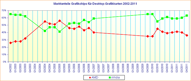 Marktanteile Grafikchips für Desktop-Grafikkarten 2002-2011