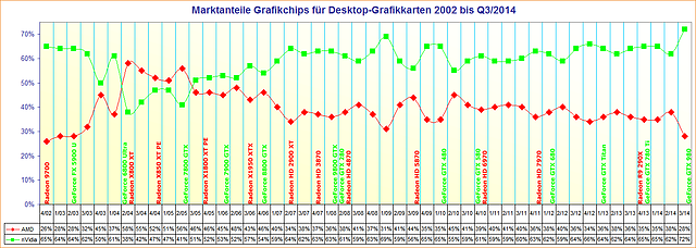 Marktanteile Grafikchips für Desktop-Grafikkarten 2002 bis Q3/2014