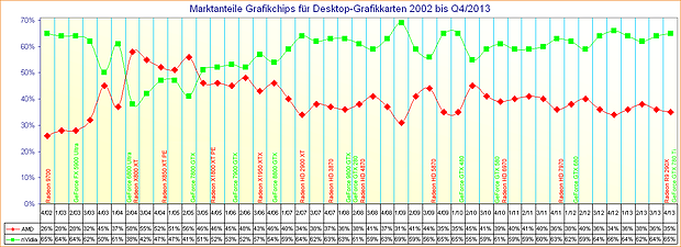 Marktanteile Grafikchips für Desktop-Grafikkarten 2002 bis Q4/2013