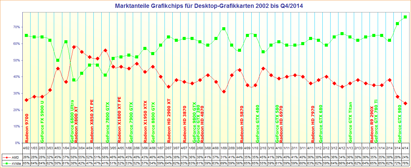 Marktanteile-Grafikchips-fuer-Desktop-Grafikkarten-2002-bis-Q4-2014.png