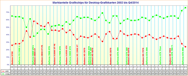 Marktanteile Grafikchips für Desktop-Grafikkarten 2002 bis Q4/2014