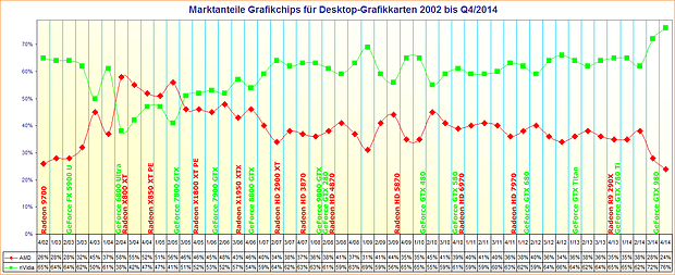Marktanteile Grafikchips für Desktop-Grafikkarten 2002 bis Q4/2014