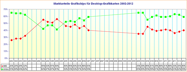 Marktanteile Grafikchips für Desktop-Grafikkarten 2002-2012