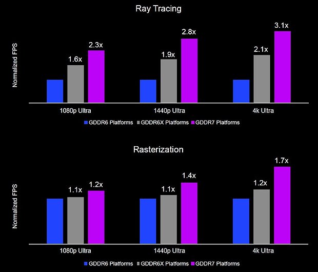 mögliche GeForce RTX 5090 Benchmarks (vs Radeon RX 7900 XTX & GeForce RTX 4090)