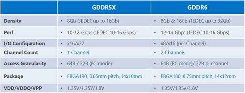 Micron – GDDR5X & GDDR6 Spezifikationen