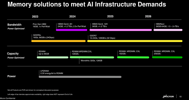 Micron Speicher-Roadmap 2023-2026