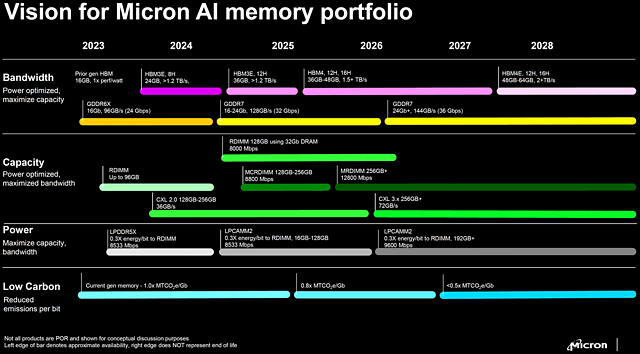 Micron Speicher-Roadmap 2023-2028