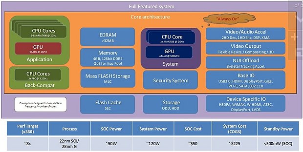 Microsoft Xbox 720 Block-Diagramm