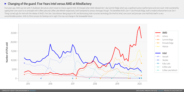 Mindfactory CPU-Verkäufe von 2015 bis Januar 2020