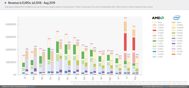 Mindfactory CPU-Umsätze im August 2019