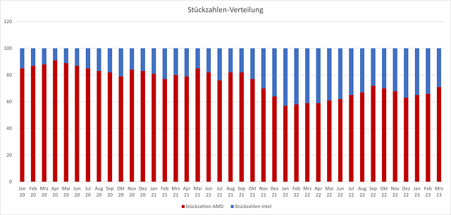 Mindfactory CPU-Verkäufe 2020-2023: Stückzahlen-Verteilung