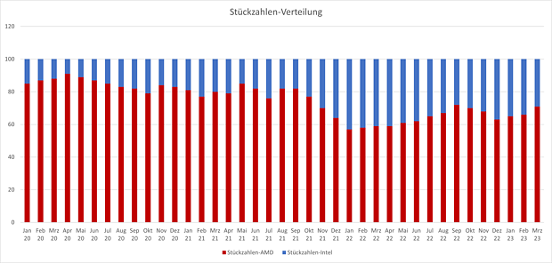 Mindfactory CPU-Verkäufe 2020-2023: Stückzahlen-Verteilung
