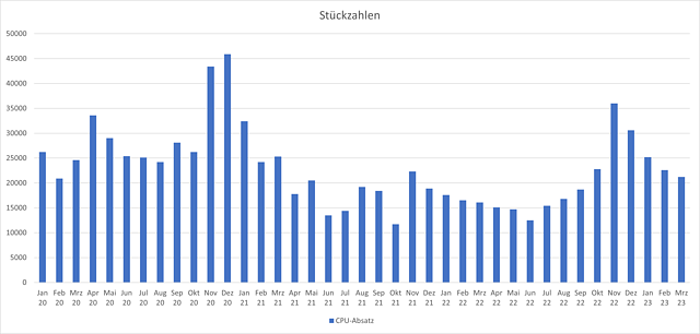 Mindfactory CPU-Verkäufe 2020-2023: Stückzahlen per Monat