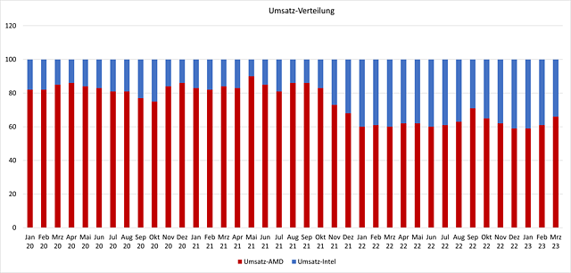 Mindfactory CPU-Verkäufe 2020-2023: Umsatz-Verteilung