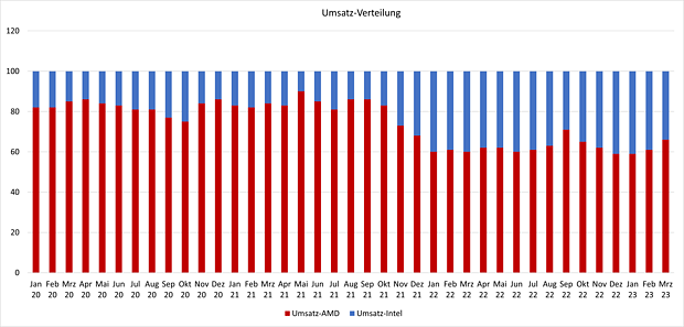Mindfactory CPU-Verkäufe 2020-2023: Umsatz-Verteilung
