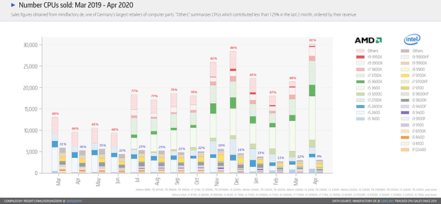 Mindfactory CPU-Verkaufszahlen April 2020