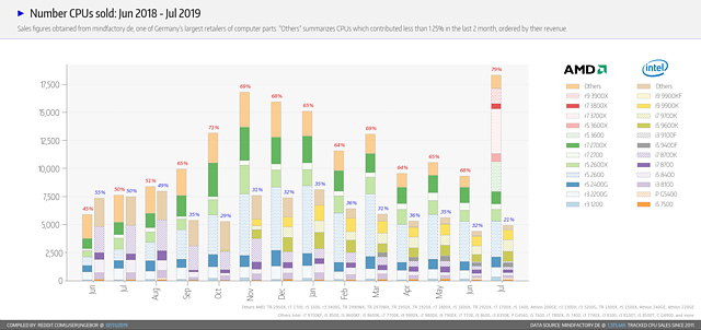 Mindfactory CPU-Verkaufszahlen Juni 2018 bis Juli 2019