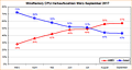 Mindfactory CPU-Verkaufszahlen (aktuelle CPU-Gen.) von März bis September 2017