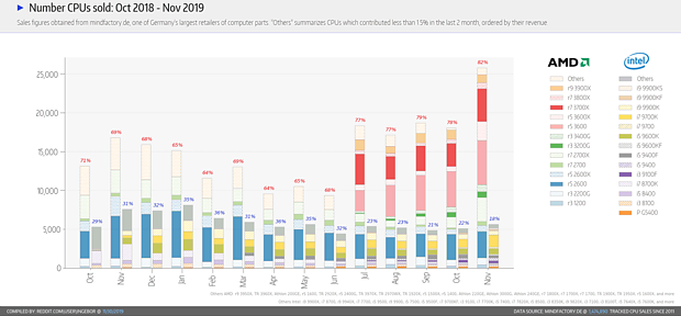 Mindfactory CPU-Verkaufszahlen November 2019