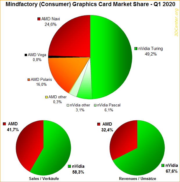 Mindfactory Grafikkarten Markt-Verteilung Q1/2020