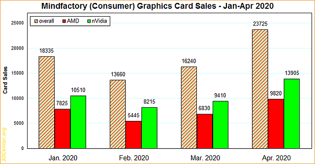 Mindfactory Grafikkarten-Verkäufe Januar-April 2020