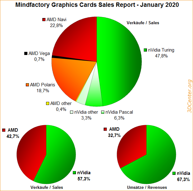 Mindfactory Graphics Cards Sales Report - January 2020