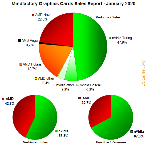 Mindfactory-Graphics-Cards-Sales-Report-January-2020.png