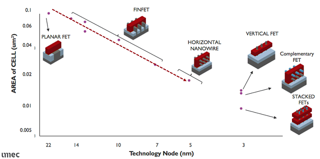 Next-gen Transistor Architectures