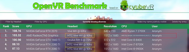 OpenVR Benchmark Leaderboard (Werte sind nur für dieselbe Auflösung vergleichbar)