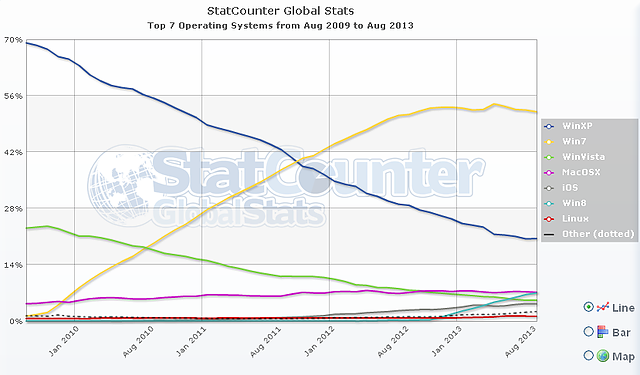 PC-Betriebssysteme 2008 bis 2013 (by StatsCounter)