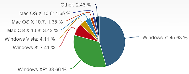 PC-Betriebssysteme August 2013 (by Netmarketshare)