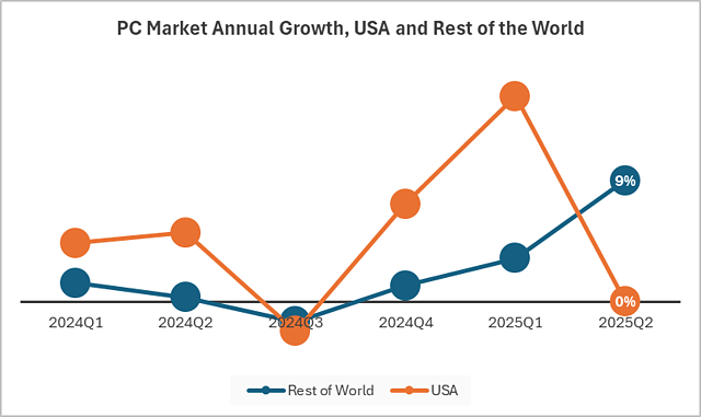 PC-Markt: Marktwachstum 2024-2025 (by IDC)