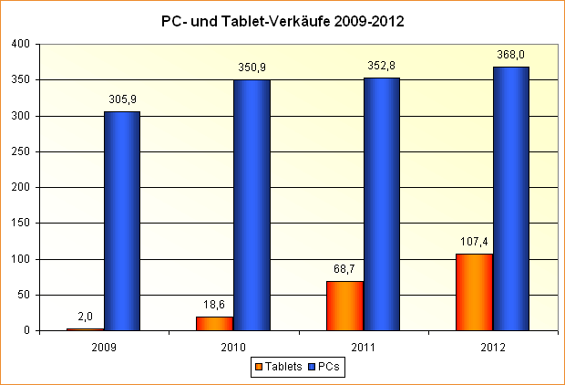 Die Entwicklung des PC- und Tablet-Marktes in den Jahren 2009 bis 2012