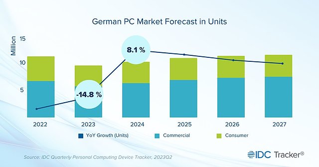 PC-Verkaufszahlen Deutschland 2022-2027 (Prognose)
