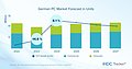 PC-Verkaufszahlen Deutschland 2022-2027 (Prognose)