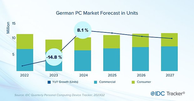 PC-Verkaufszahlen Deutschland 2022-2027 (Prognose)