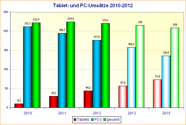 PC- und Tablet-Umsätze 2010-2012