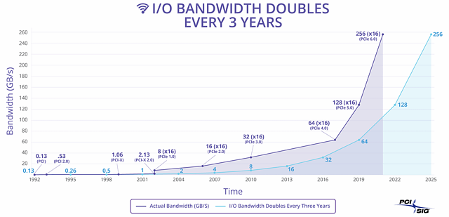 PCI Express Roadmap 1992-2022