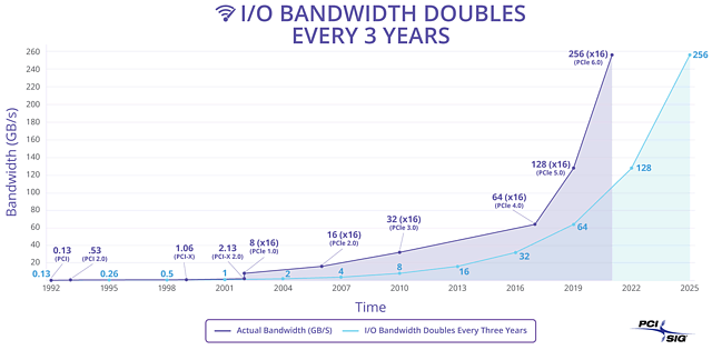 PCI Express Roadmap 1992-2025