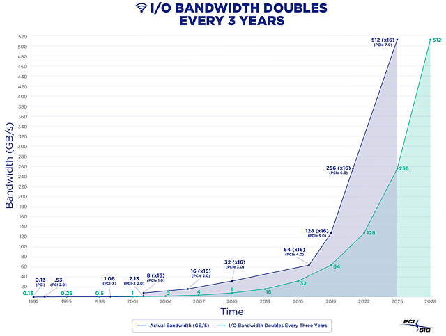 PCI & PCI Express Roadmap 1992-2028