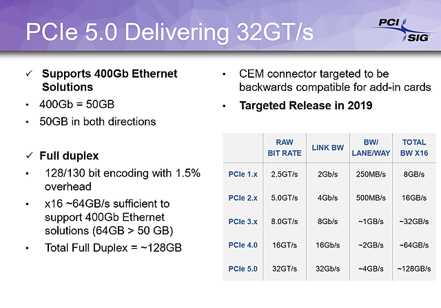 PCI-SIG PCI Express 1.x bis 5.0 Bandbreiten