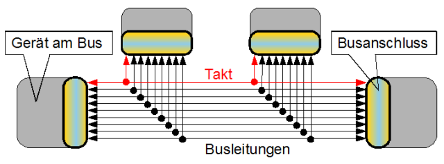 Schema paralleler Bus