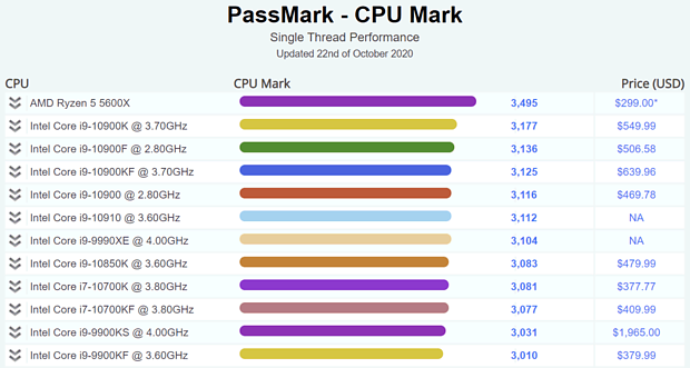 PassMark CPUMark Singlethread-Performance Rangliste vom 22. Oktober 2022