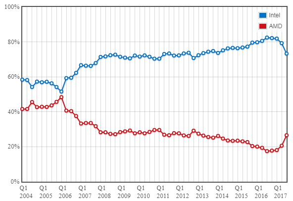 PassMark: Verteilung der durchgeführten Tests von Q1/2004 bis Q3/2017