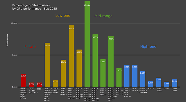 Grafikkarten-Verteilung auf Steam (Sept. 2025)